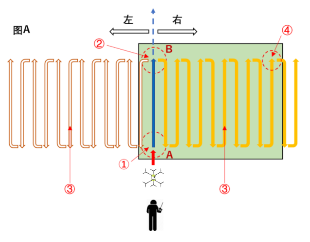 AB点模式(单次自动喷洒)
