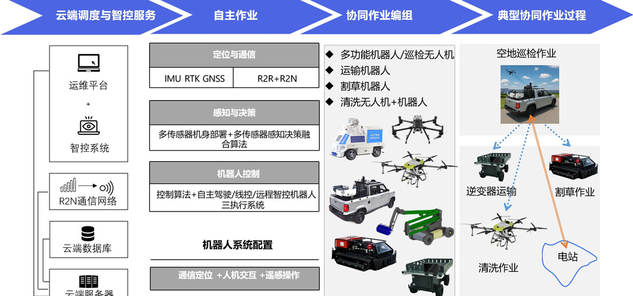 机器人作业调度系统